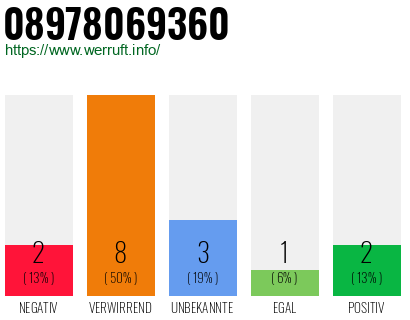 Rufnummer 08978069360 Telefonnummer 08978069360
