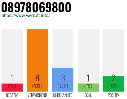 Rufnummer 08978069800 Telefonnummer 08978069800
