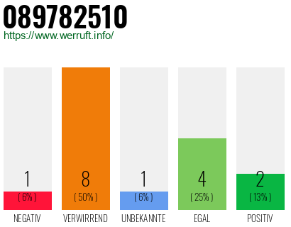 Rufnummer 089782510 Telefonnummer 089782510
