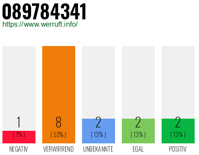 Rufnummer 089784341 Telefonnummer 089784341