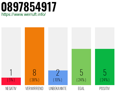 Rufnummer 0897854917 Telefonnummer 0897854917