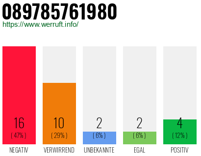 Rufnummer 089785761980 Telefonnummer 089785761980