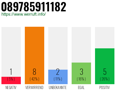 Rufnummer 089785911182 Telefonnummer 089785911182