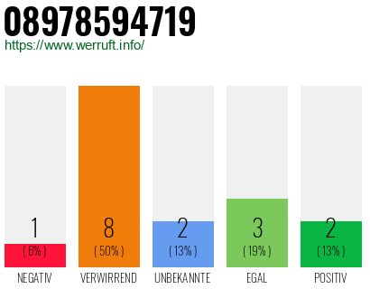 Rufnummer 08978594719 Telefonnummer 08978594719