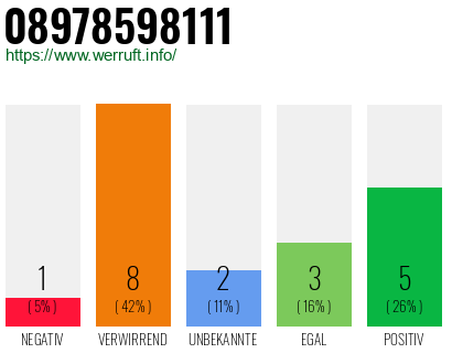 Rufnummer 08978598111 Telefonnummer 08978598111