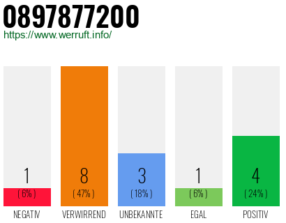 Rufnummer 0897877200 Telefonnummer 0897877200