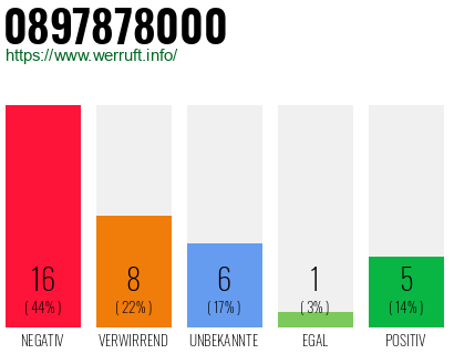 Rufnummer 0897878000 Telefonnummer 0897878000