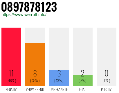 Rufnummer 0897878123 Telefonnummer 0897878123
