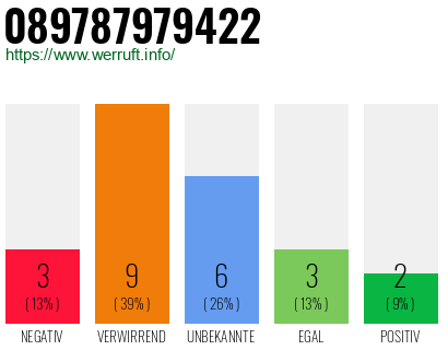 Rufnummer 089787979422 Telefonnummer 089787979422