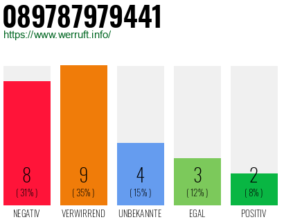 Rufnummer 089787979441 Telefonnummer 089787979441