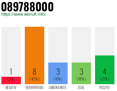Rufnummer 089788000 Telefonnummer 089788000