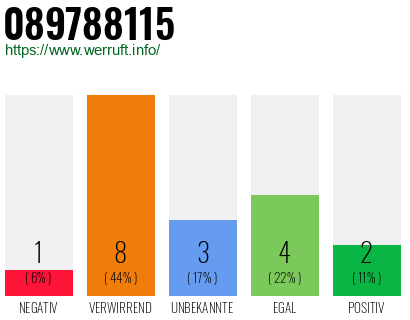 Rufnummer 089788115 Telefonnummer 089788115
