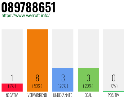 Rufnummer 089788651 Telefonnummer 089788651