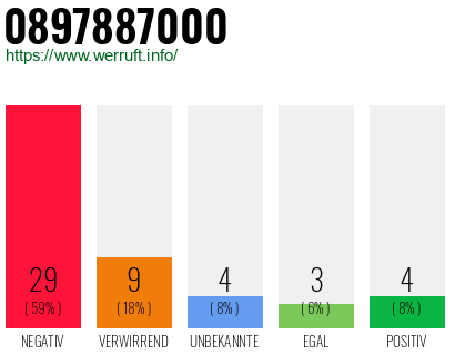 Rufnummer 0897887000 Telefonnummer 0897887000