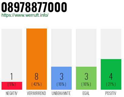 Rufnummer 08978877000 Telefonnummer 08978877000