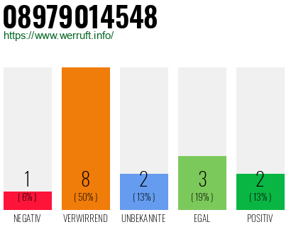 Rufnummer 08979014548 Telefonnummer 08979014548