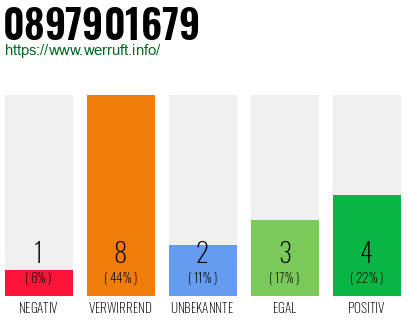 Rufnummer 0897901679 Telefonnummer 0897901679