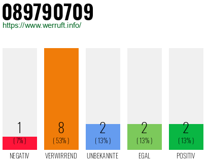 Rufnummer 089790709 Telefonnummer 089790709