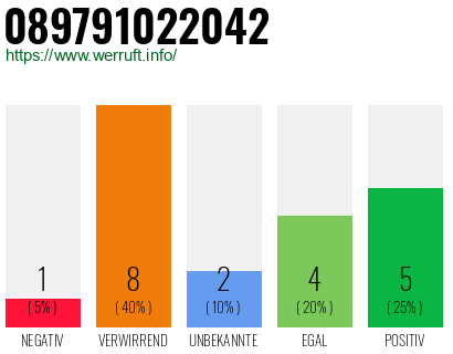 Rufnummer 089791022042 Telefonnummer 089791022042