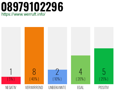 Rufnummer 08979102296 Telefonnummer 08979102296