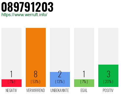 Rufnummer 089791203 Telefonnummer 089791203