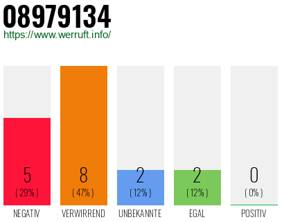 Rufnummer 08979134 Telefonnummer 08979134