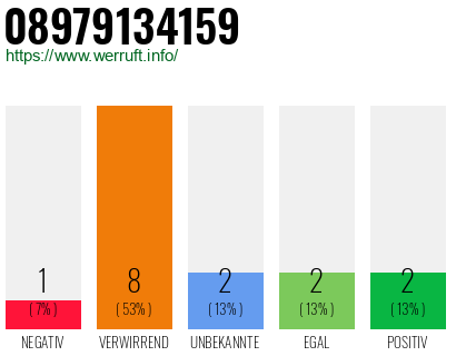 Rufnummer 08979134159 Telefonnummer 08979134159