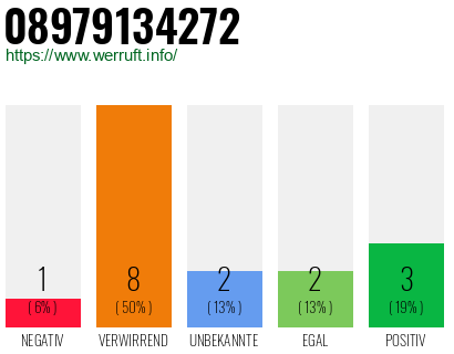 Rufnummer 08979134272 Telefonnummer 08979134272