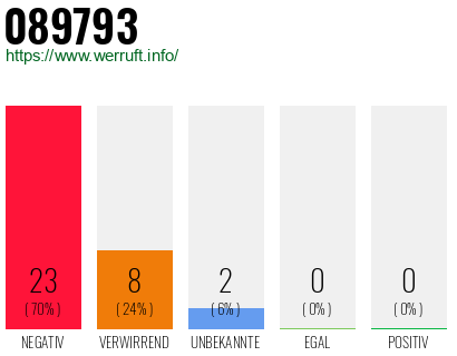 Rufnummer 089793 Telefonnummer 089793