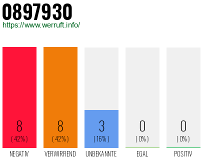 Rufnummer 0897930 Telefonnummer 0897930