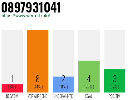 Rufnummer 0897931041 Telefonnummer 0897931041