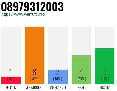 Rufnummer 08979312003 Telefonnummer 08979312003