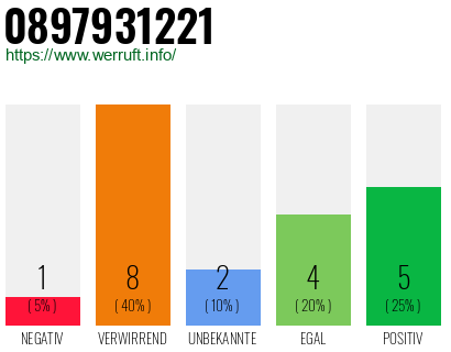 Rufnummer 0897931221 Telefonnummer 0897931221