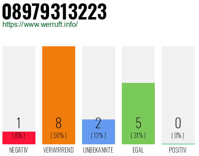 Rufnummer 08979313223 Telefonnummer 08979313223