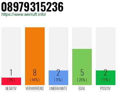 Rufnummer 08979315236 Telefonnummer 08979315236