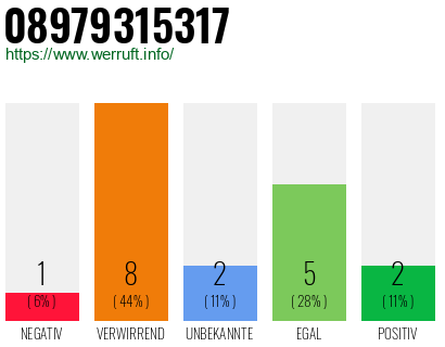 Rufnummer 08979315317 Telefonnummer 08979315317