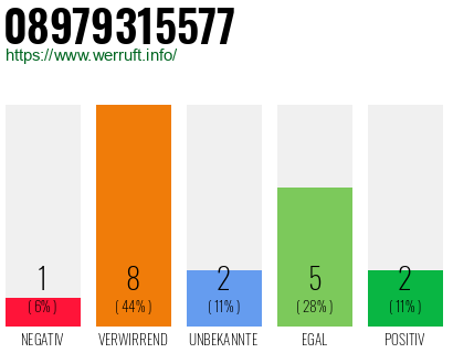 Rufnummer 08979315577 Telefonnummer 08979315577