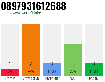 Rufnummer 0897931612688 Telefonnummer 0897931612688