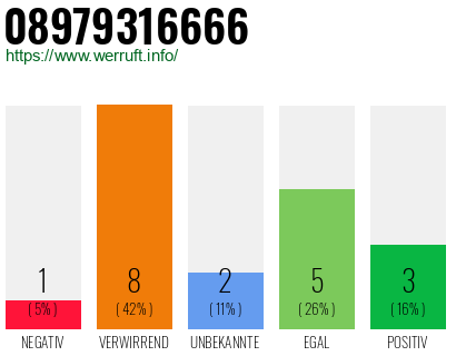 Rufnummer 08979316666 Telefonnummer 08979316666