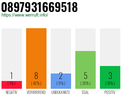 Rufnummer 0897931669518 Telefonnummer 0897931669518
