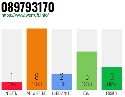 Rufnummer 089793170 Telefonnummer 089793170