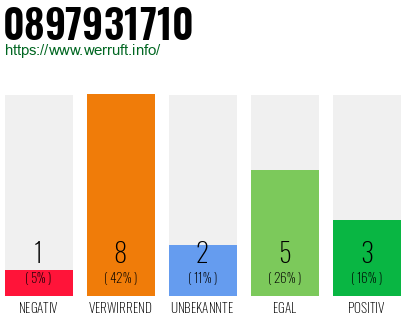 Rufnummer 0897931710 Telefonnummer 0897931710