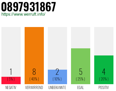 Rufnummer 0897931867 Telefonnummer 0897931867