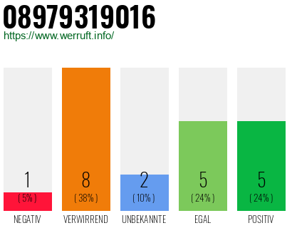 Rufnummer 08979319016 Telefonnummer 08979319016