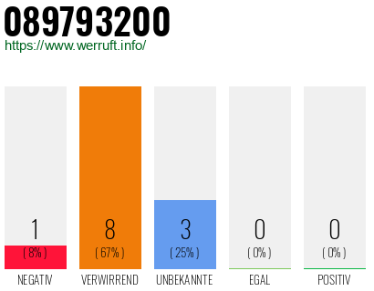 Rufnummer 089793200 Telefonnummer 089793200