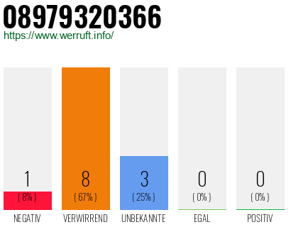Rufnummer 08979320366 Telefonnummer 08979320366