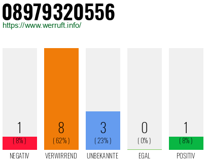 Rufnummer 08979320556 Telefonnummer 08979320556