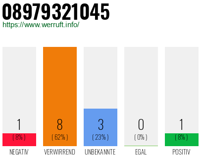 Rufnummer 08979321045 Telefonnummer 08979321045