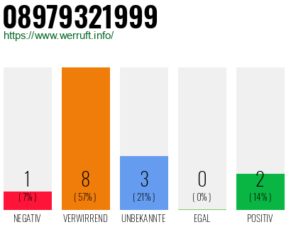 Rufnummer 08979321999 Telefonnummer 08979321999