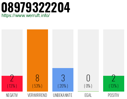 Rufnummer 08979322204 Telefonnummer 08979322204